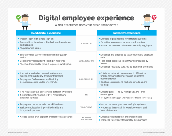 Infographic on good vs. bad digital employee experience
