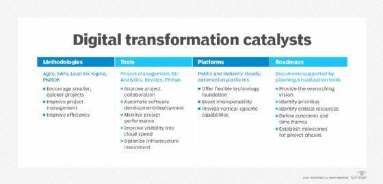 Graphic showing digital transformation catalysts
