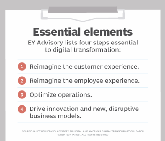 Digital transformation elements chart