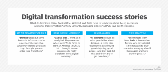 Examples of companies that succeeded in their digital transformation efforts.