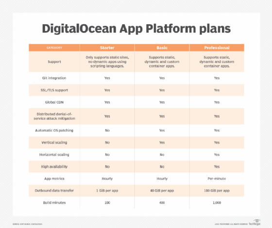 DigitalOcean App Platform offers three plan tiers