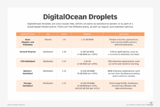 Five types of DigitalOcean Droplets