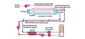 Direct evaporative cooling diagram.