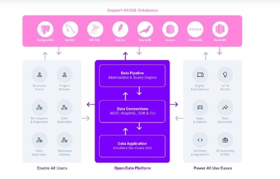 Screenshot of the Directus Open Data Platform