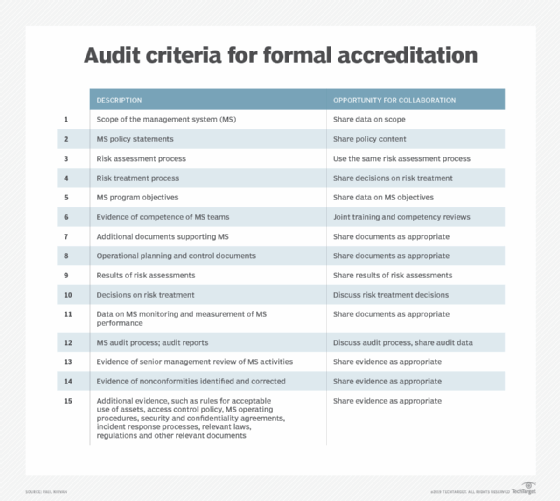 Audit criteria chart