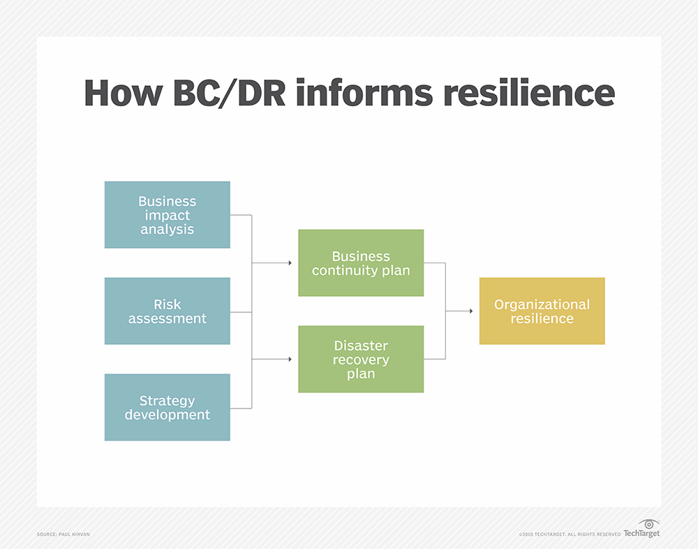 Resilience and business continuity