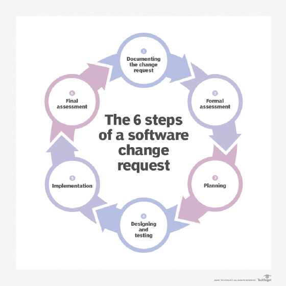 A diagram showing the six steps of the change request process.