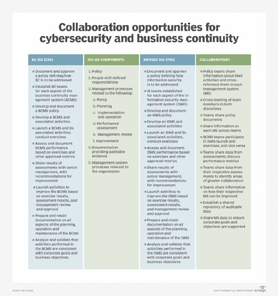 Cybersecurity and BC/DR collaboration chart