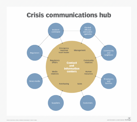 Crisis communications hub