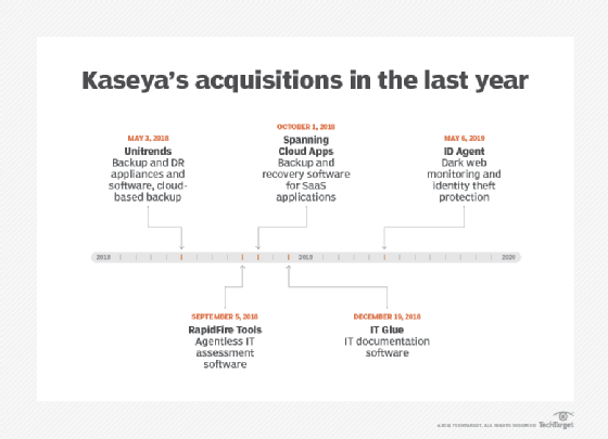 Visual of Kaseya's acquisitions