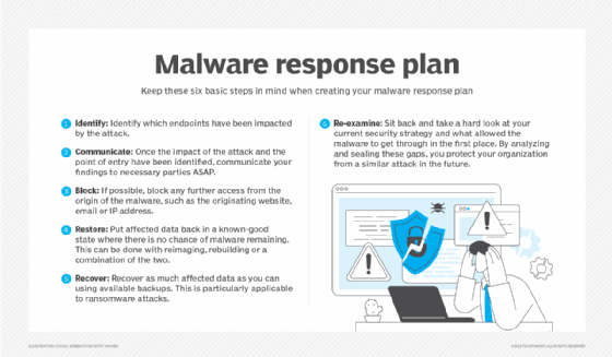 Numbered list of six steps in a malware recovery strategy.