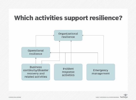Organizational resilience