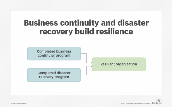 Graphic of business continuity and disaster recovery building resilience