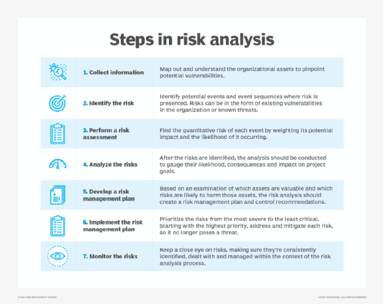 A chart showing the six steps in the risk analysis process. 