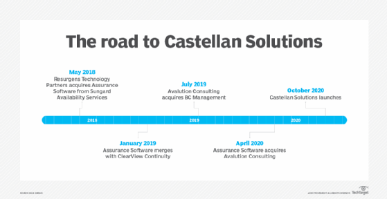 Castellan Solutions timeline