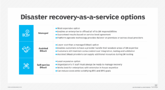 Infographic that explains the difference between managed, assisted, and self-service disaster recovery as a service (DRaaS) model.