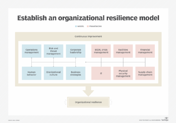 Organizational resilience model
