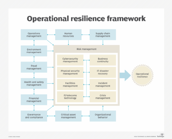 Diagram of an operational resilience framework