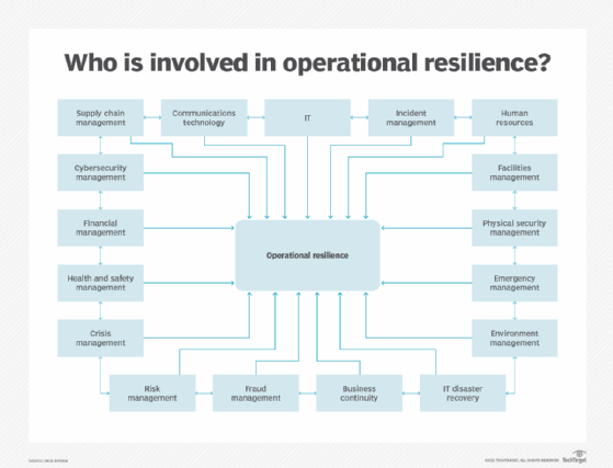 Diagram of roles involved in operational resilience