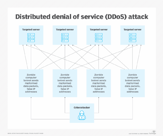 Diagram of distributed denial-of-service (DDoS) attack.