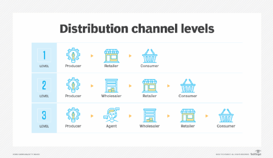 A chart comparing three distribution channel levels and the types of entities, such as channel partners, involved at each level.