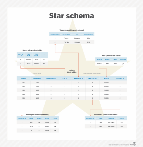 A simple data warehouse diagram that resembles a star.