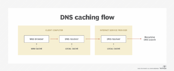 DNS caching flow