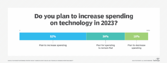 A graph that shows 52% of survey takers will increase IT budgets in 2023, while 18% will decrease spending, based on data from TechTarget's Enterprise Strategy Group.