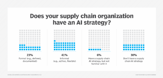 A graph that shows organizations' approach to AI strategies in supply chain initiatives.
