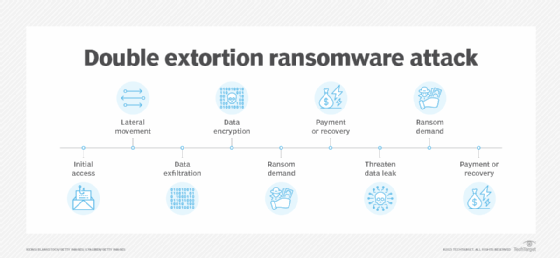 Graphic displaying the sequence of events in a double extortion ransomware attack.