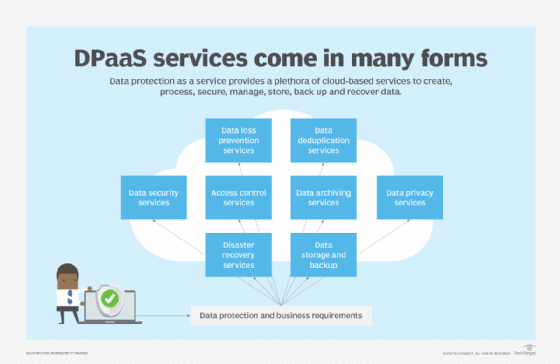 Data protection as a service offerings