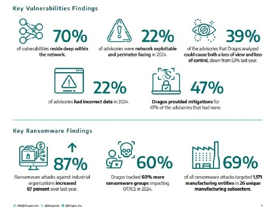 Key vulnerability and ransomware statistics from Dragos' 2025 'Year in Review' report.