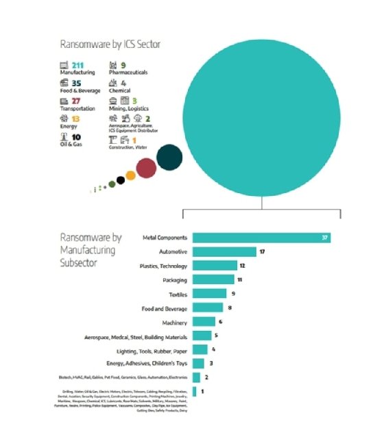 Chart showing industrial sectors most affected by ransomware in 2021 according to Dragos