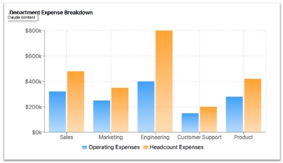 An example bar chart that shows how effective it is for comparing expenditures.