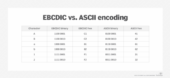 CCSID 37 EBCDIC character set