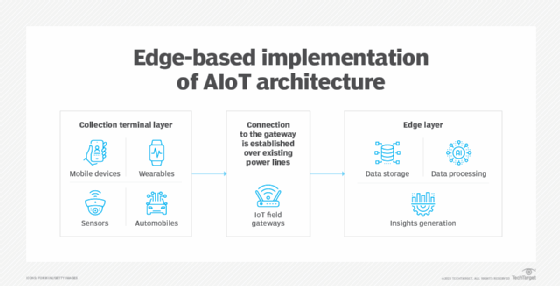 Edge AIoT diagram