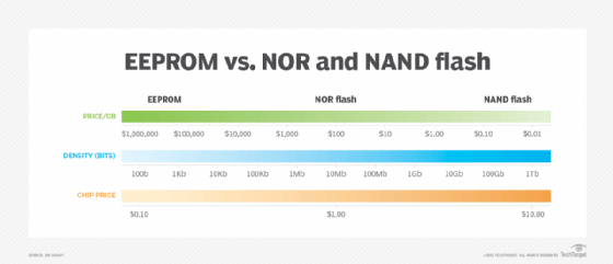 Chart comparing EEPROM to NOR and NAND flash