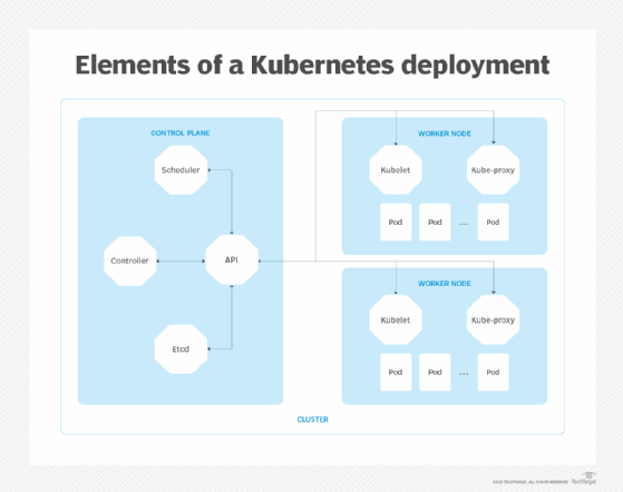 Components of a Kubernetes cluster, including the control plane and worker nodes.