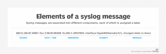 Example of syslog message