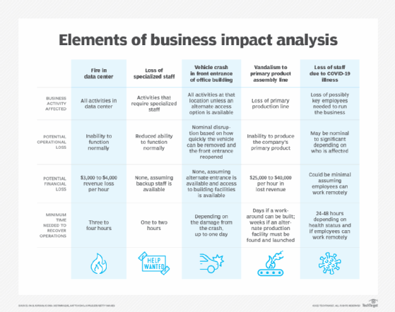 Chart identifying the elements of a business impact analysis.