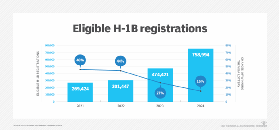 A chart that shows the odds of winning an H-1B visa are declining.