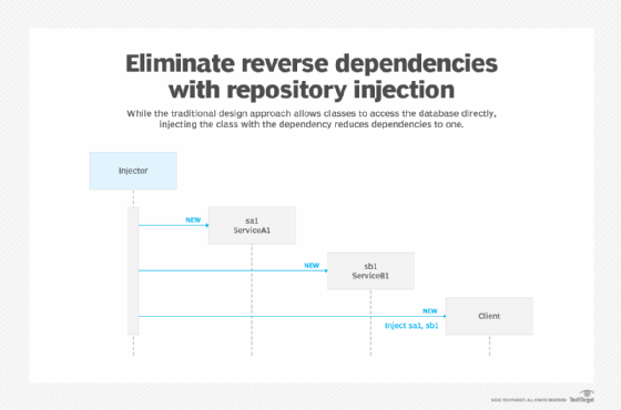 Diagram that shows direct coupling versus dependency injection