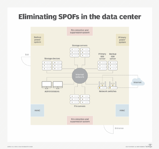 diagram of ways to eliminate single points of failure in a data center
