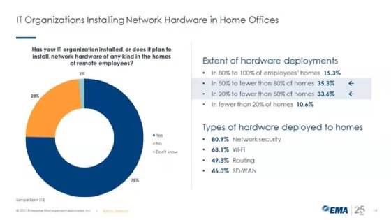 EMA research on network hardware deployment in home offices