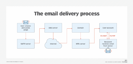 How the email delivery process works.