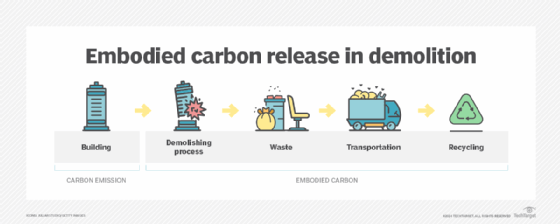 Flow of embodied carbon in demolition.