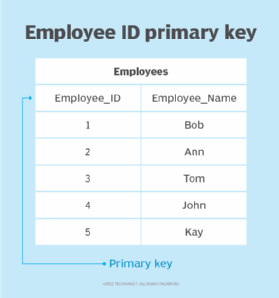 Employee ID primary key