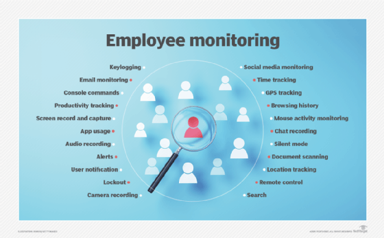 types of employee monitoring diagram