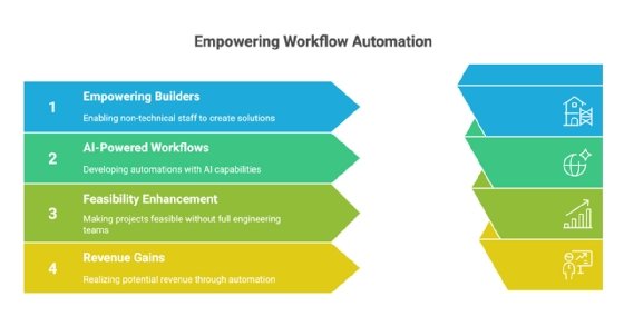 Diagram explaining how to empower business users to engage in workflow automation