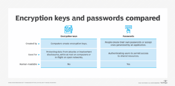 Encryption key, password comparison